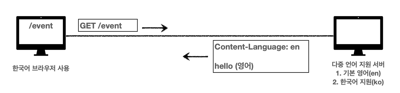 http-Content-Negotiation