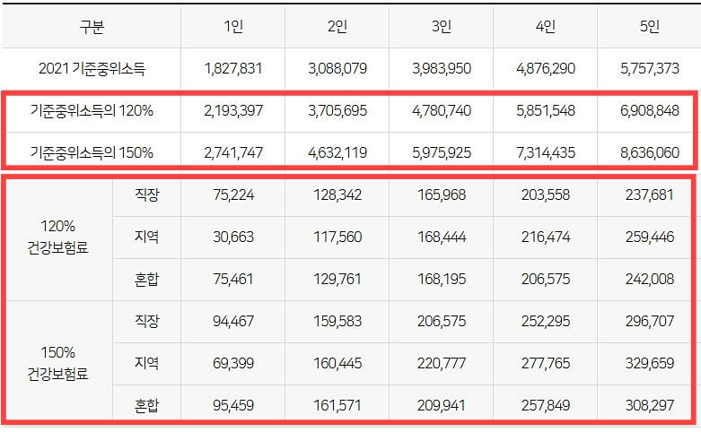 2021년-기준중위소득-표