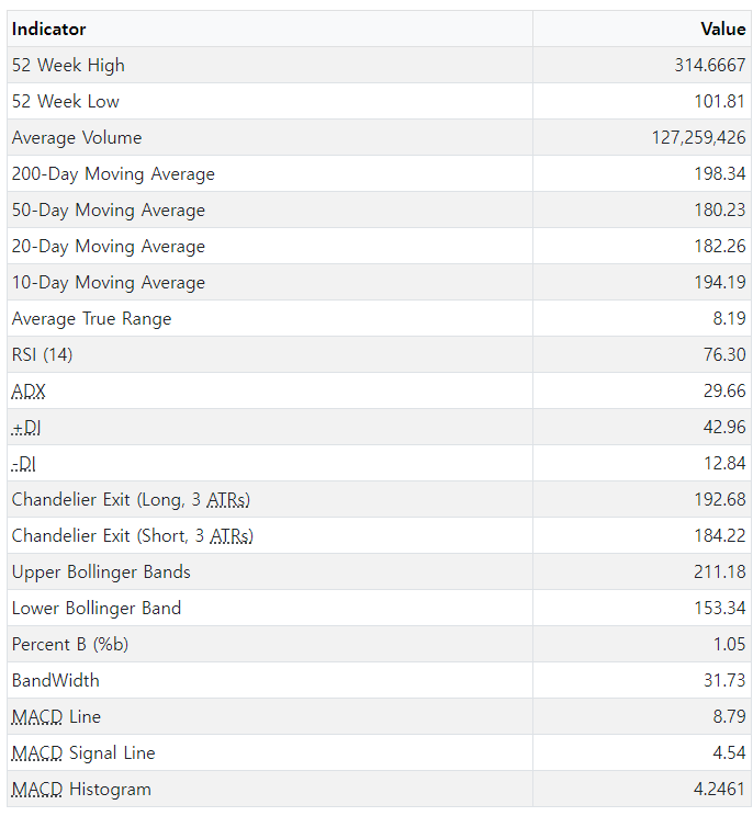 테슬라(TSLA) Chart &amp; Indicators 23.06.02