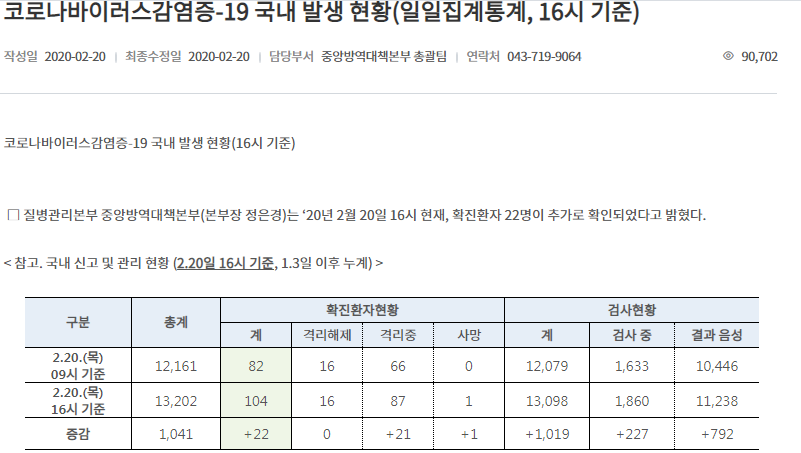  코로나 바이러스 확진환자 22명 급증 총 104명으로 늘어..