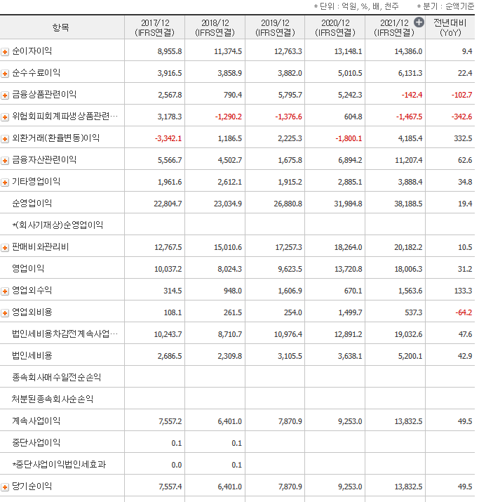 메리츠금융지주 재무재표