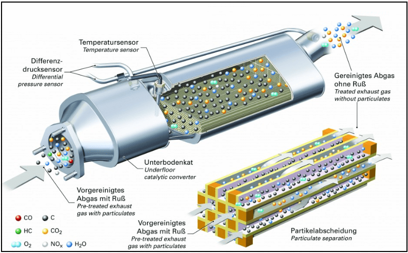 DPF 내부 구조