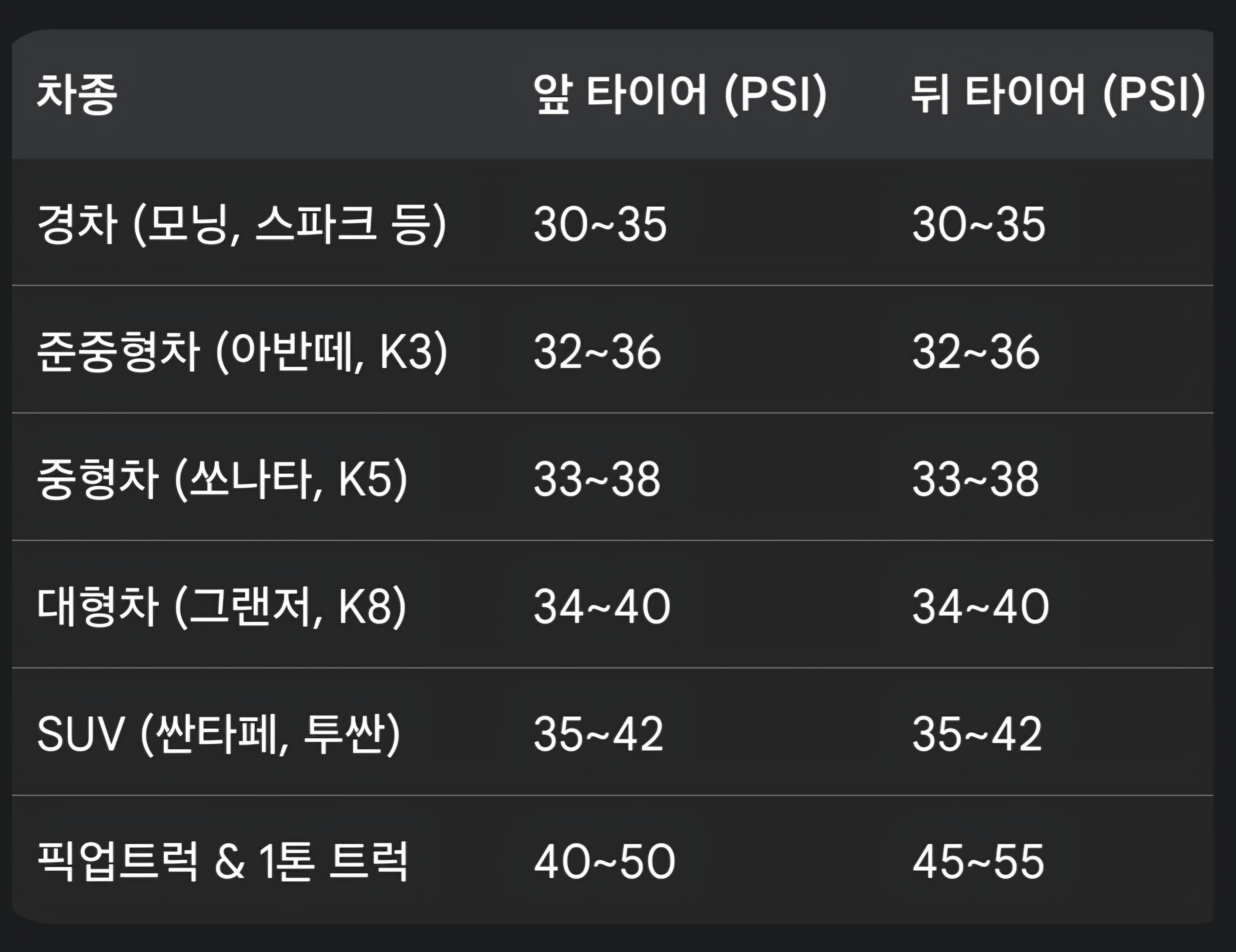 차종별 권장 공기압