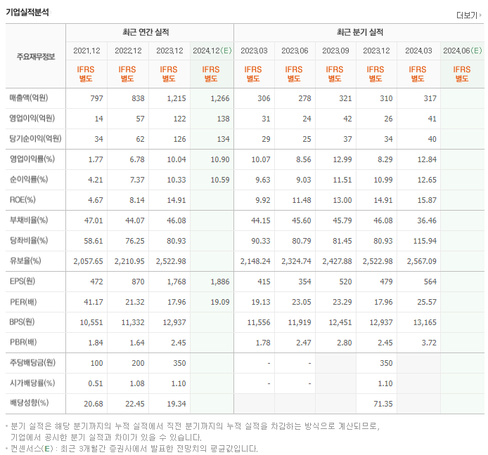 아이쓰리시스템_실적