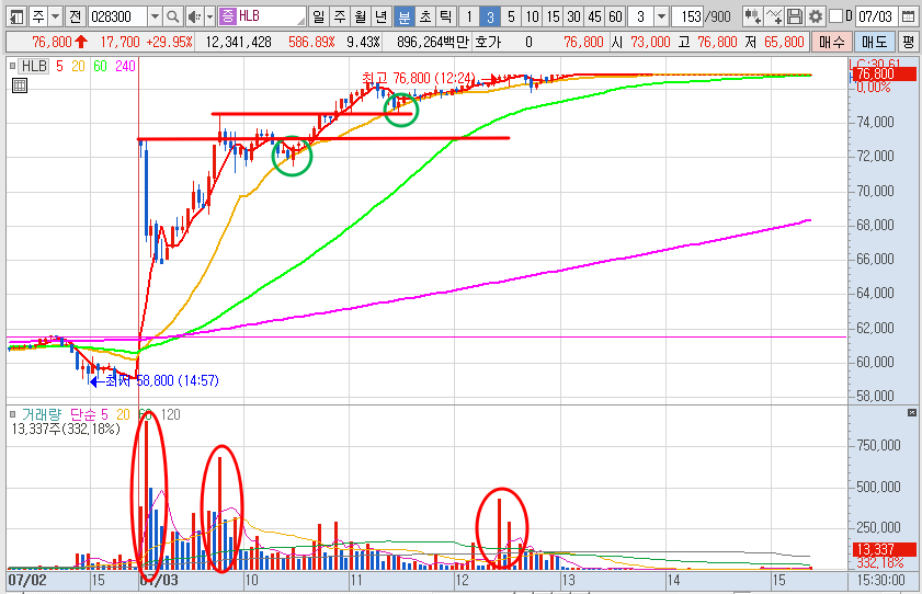 HLB 주가 3분봉 차트 분석