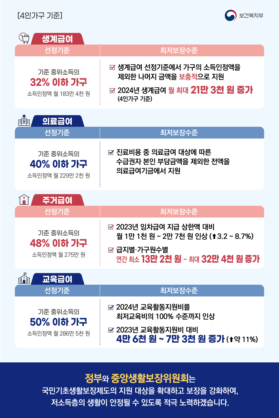 2024년 기준 중위소득 계산 확인