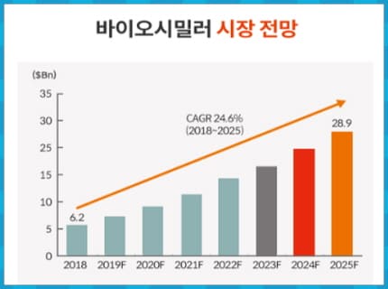 바이오시밀러 시장 전망