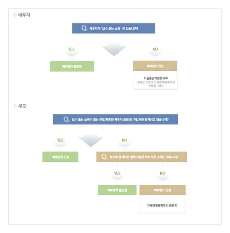 건강보험 피부양자