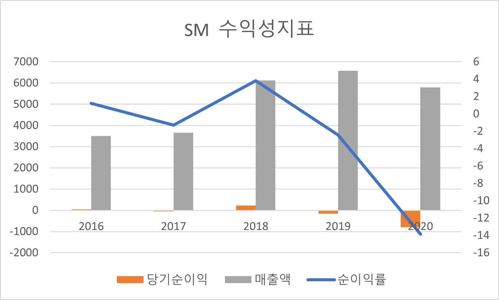 SM 수익성지표