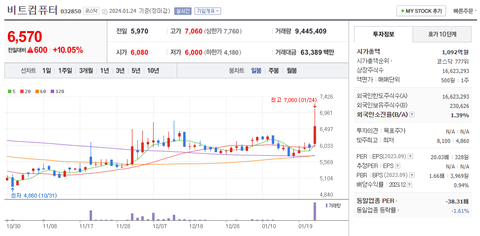 비트컴퓨터 일봉차트