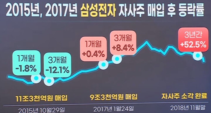 삼성전자-자사주-매입-등락률