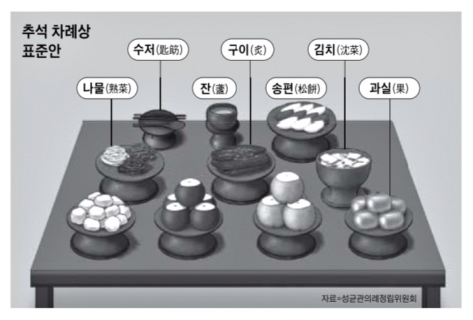  제사상 차리는 법