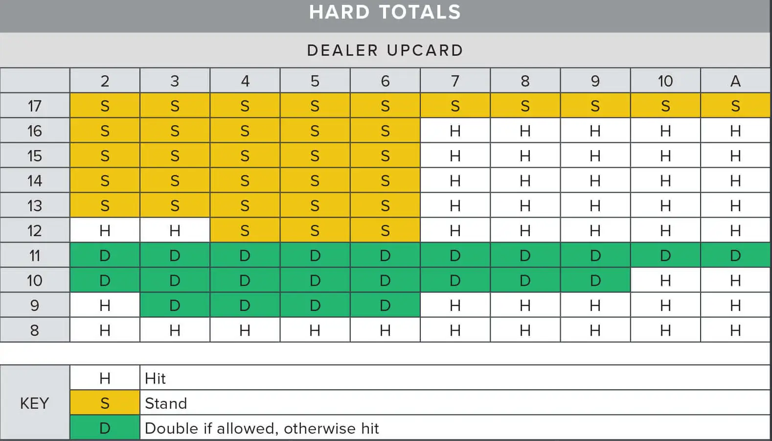 blackjack-hardhand-strategy-chart