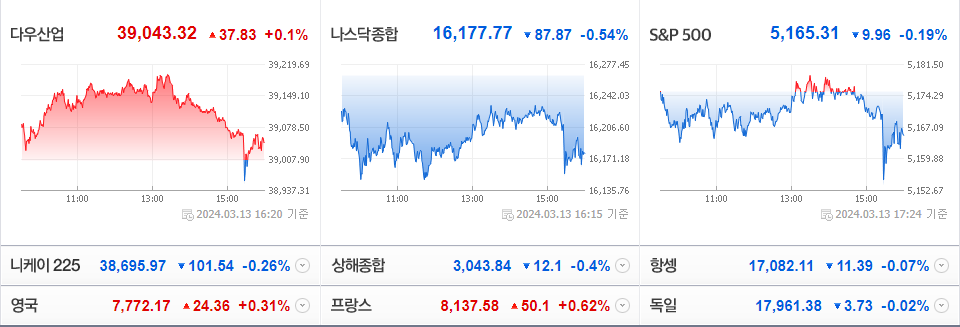 2024-03-13 미국 주요 증시 현황