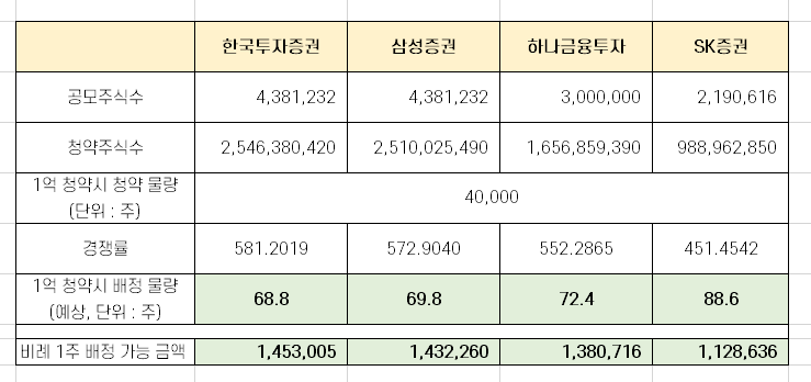  SK리츠 증권사별 예상 청약 주수 [한국투자증권, 삼성증권, 하나금투, SK증권]