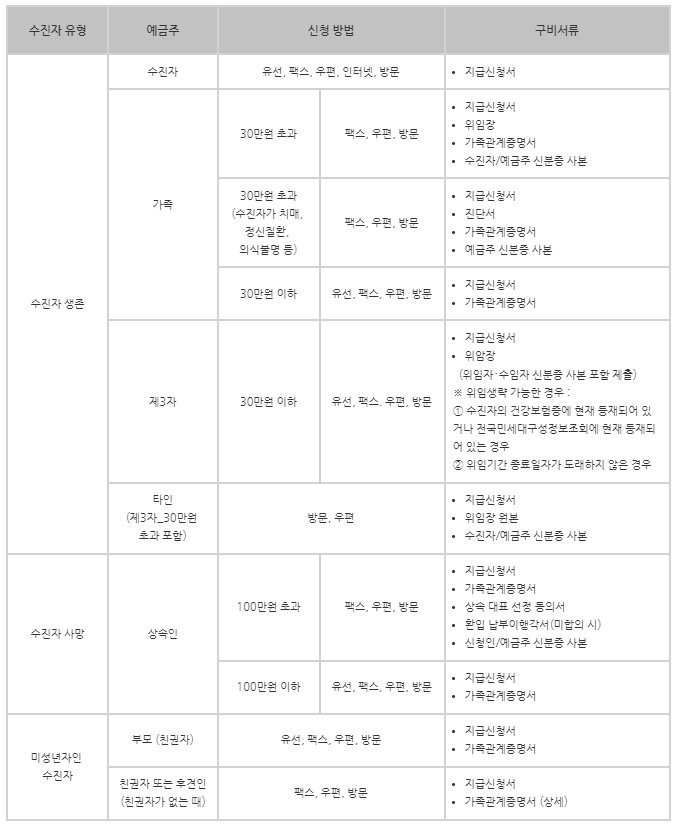 신청 방법, 구비서류