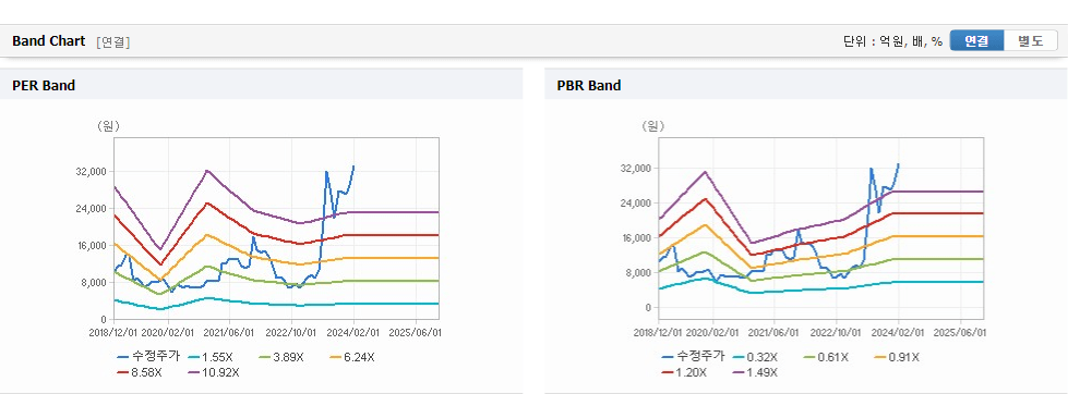 피에스케이홀딩스 주가 가치분석창