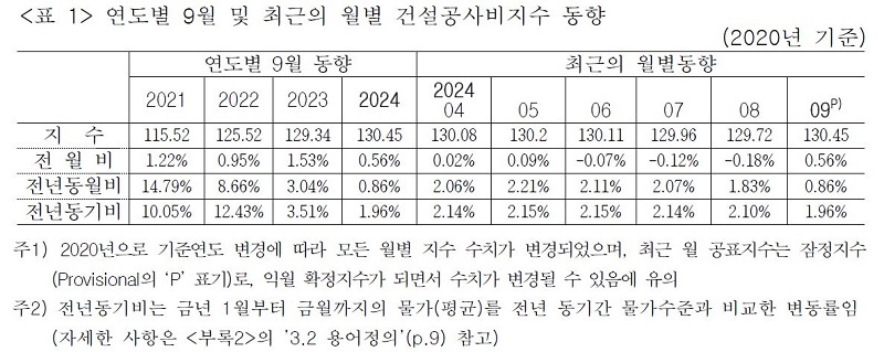 연도별 건설공사비지수 동향