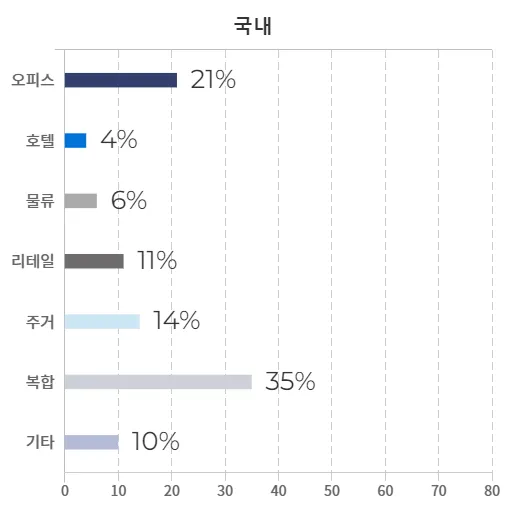 이지스-자산-운용-포트폴리오-비율