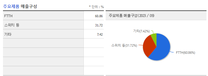 유비쿼스_주요제품