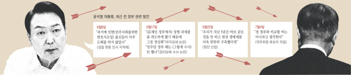  논란만 일면 '전 정부'에 화살..윤 대통령의 국면 전환법