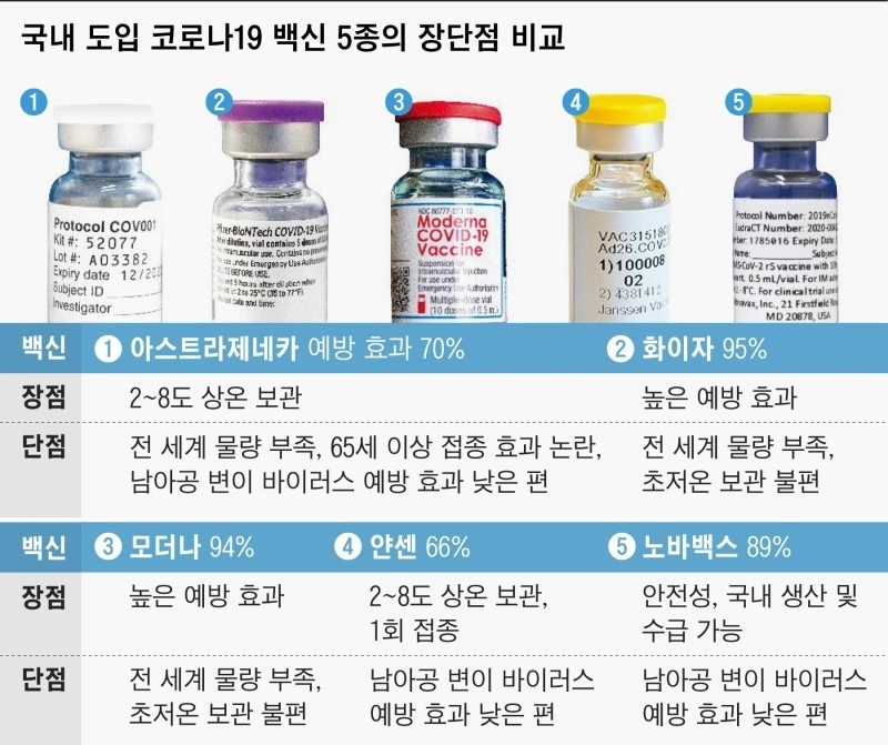 국내 도입 코로나19 백신 5종의 장단점 비교와 예방효과 의미