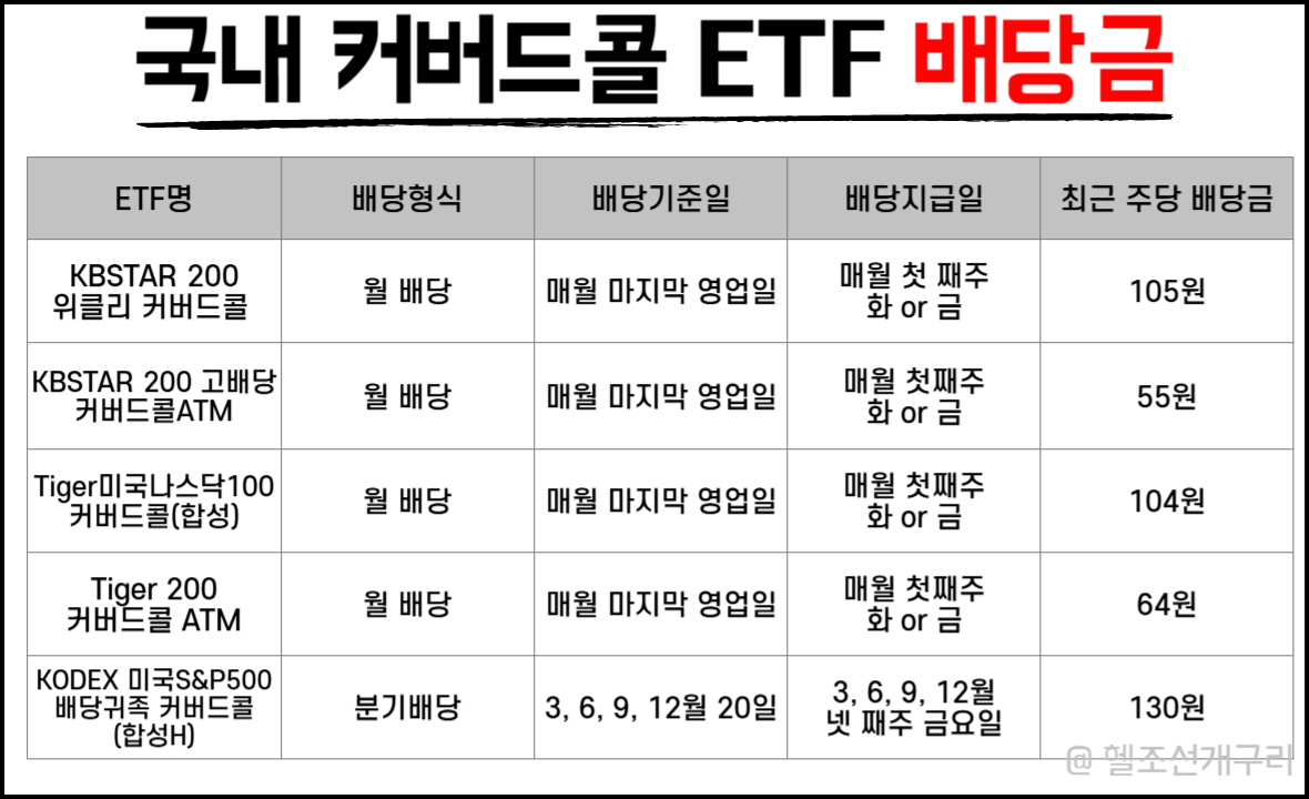 국내 커버드콜 ETF 배당금