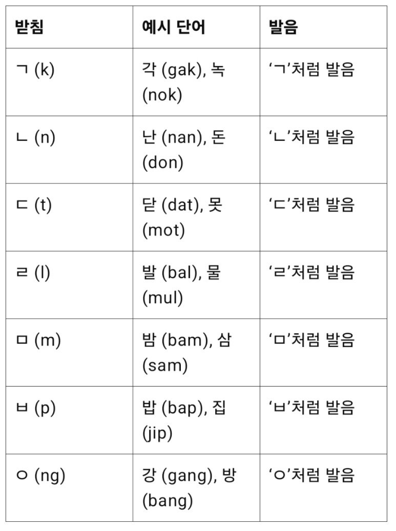 한글 기초 배우기 – 3일차: 받침 이해하기