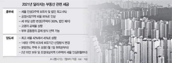 1가구 2주택 양도소득세 자동계산
