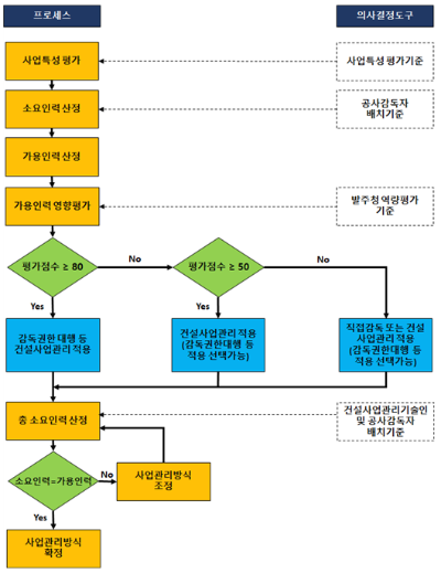 국토부고시_건설공사 사업관리방식 검토기준 및 업무수행지침