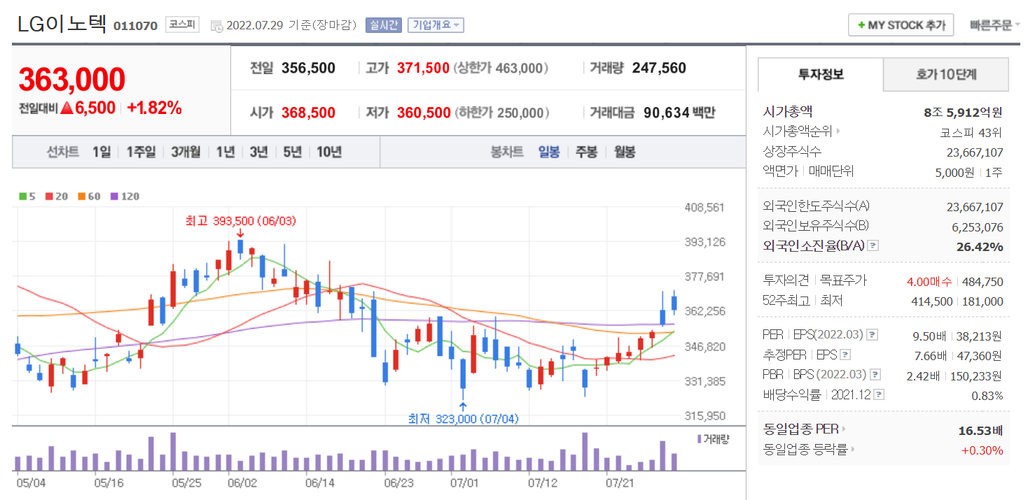  [주식] LG이노텍 주가분석 / 적정주가 / 실적 / 코스피