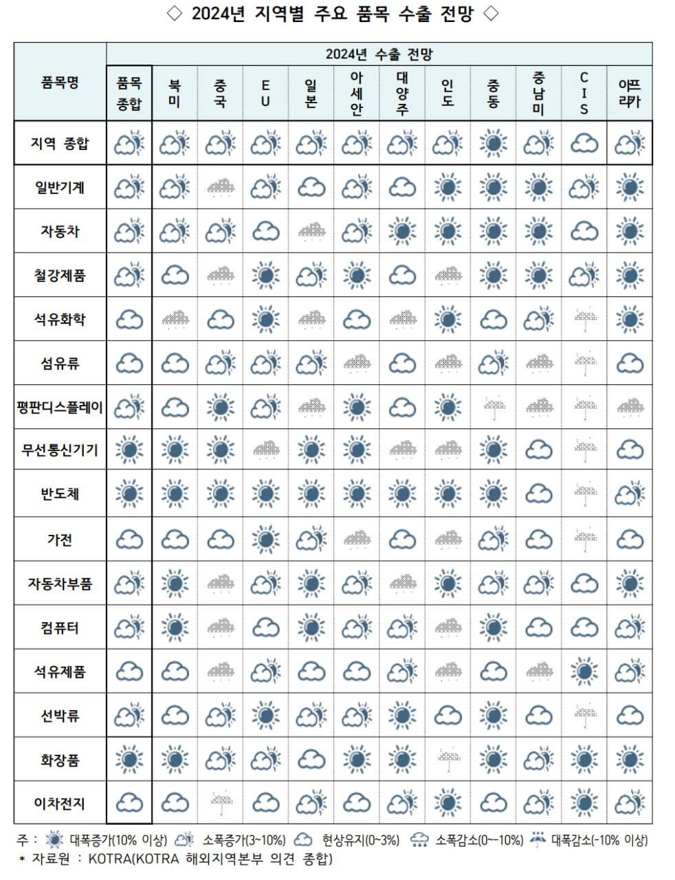 2024년 주요 품목 수출 전망