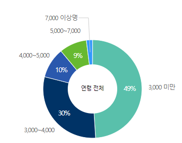 한국수자원공사-연봉-합격자 스펙-신입초봉-외국어능력