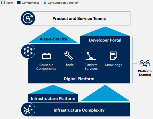 Diagram of Platform Engineering