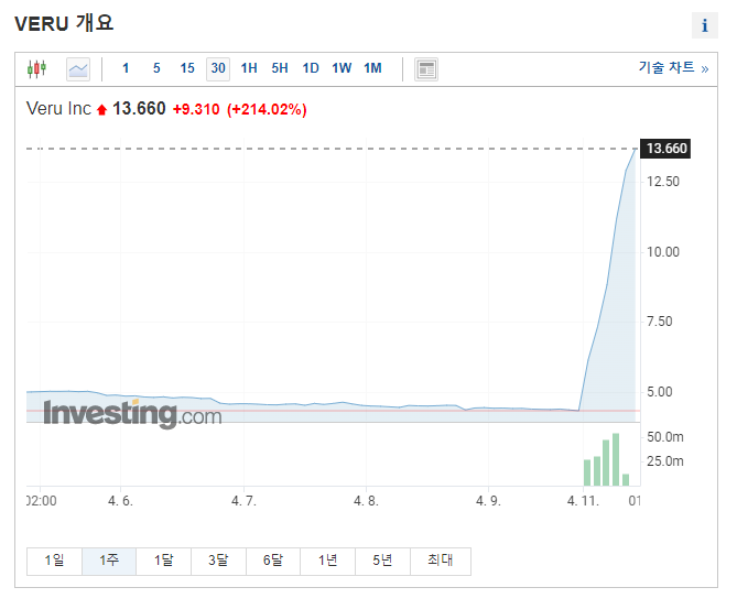  Veru Inc (VERU) 베루 기업 분석 및 급등 이유