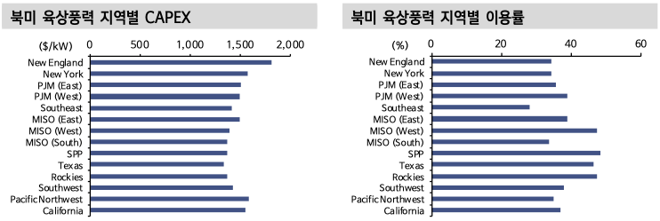 북미 육상풍력 지역별 CAPEX / 북미 육상풍력 지역별 이용률