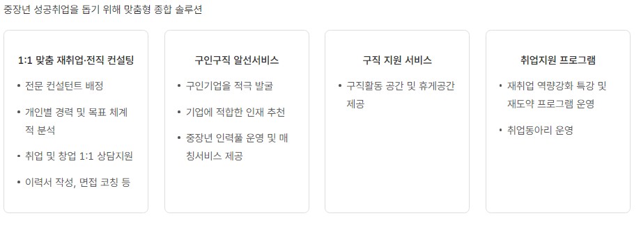 중장년 일자리 지원센터