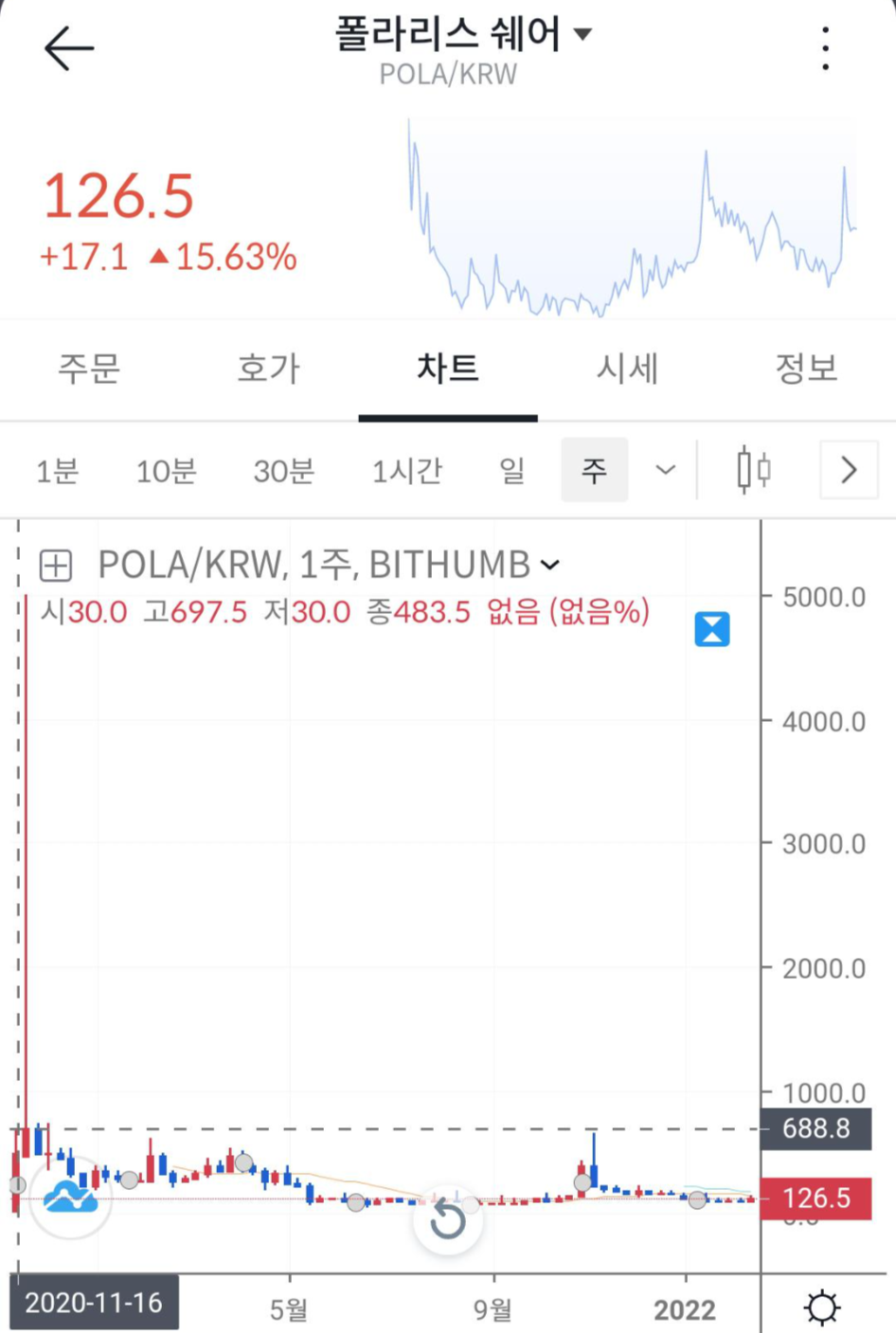 폴라리스 쉐어 코인(POLA) 빗썸 주봉 차트