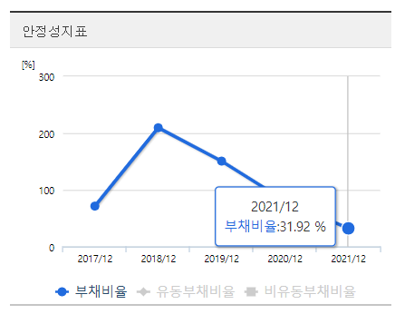 에브리봇-부채비율