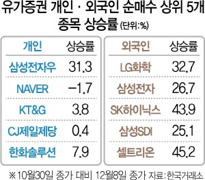  재주는 개미가 넘고...돈은 기관·외인이 벌었다?