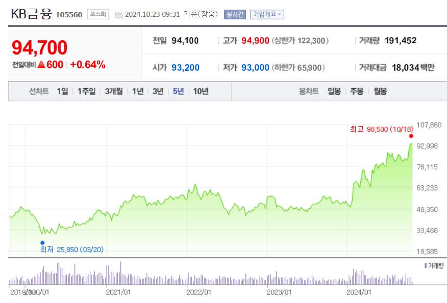 KB증권 주가