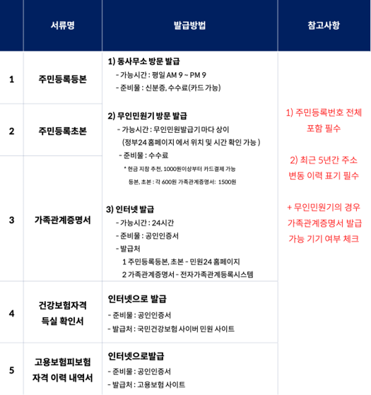 전세자금대출 받을 시 필요한 서류 준비