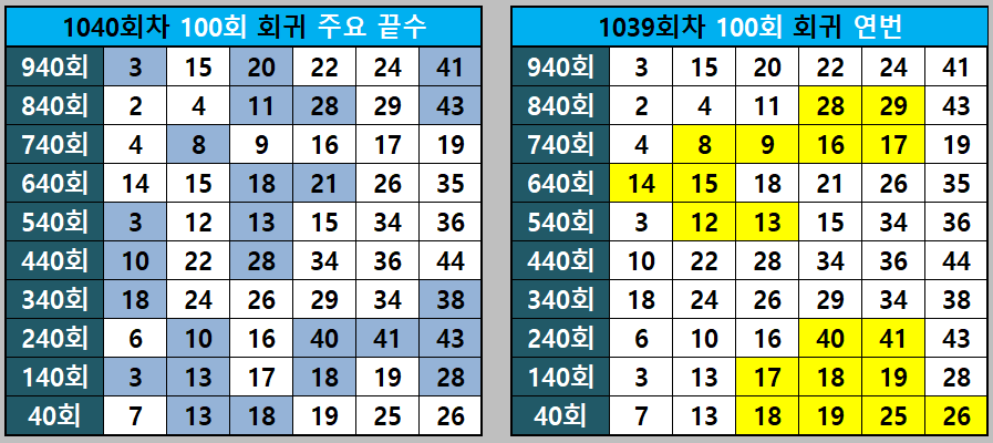 100회귀 주요 끝수와 연번