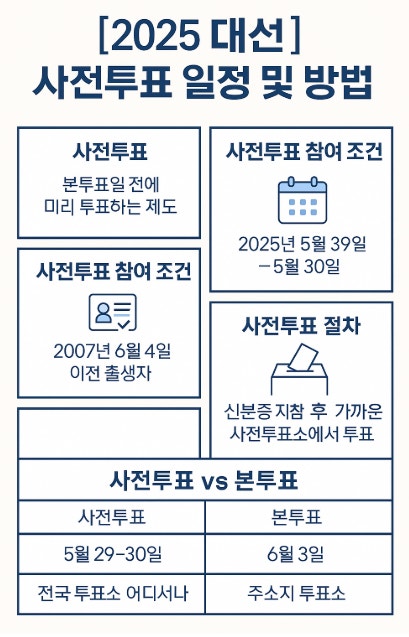 2025년 대통령 선거 사전투표 안내 일정