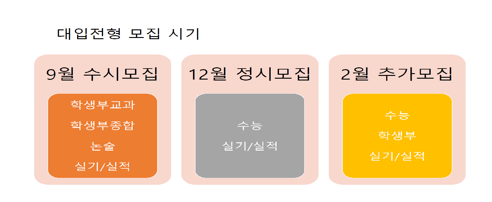 대입 전형 모집 시기(수시&#44; 정시&#44; 추가모집)