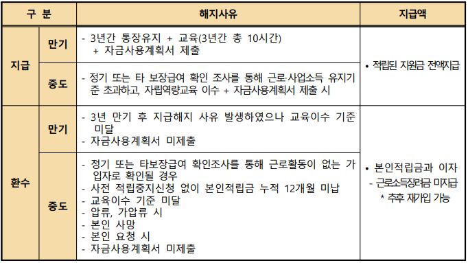 청년내일저축계좌 해지요건