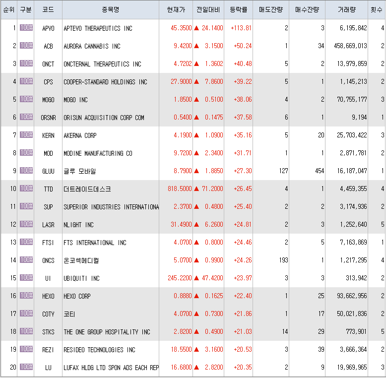 11월6일 미국주식 상승률 상위 종목 TOP 200
