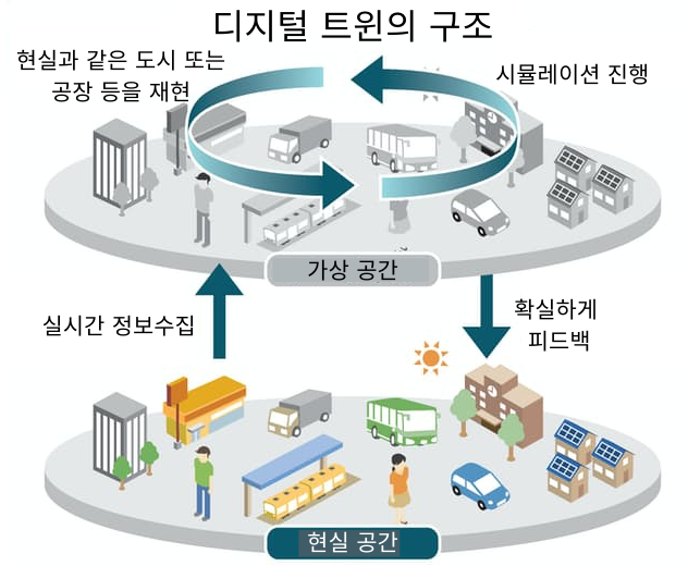 디지털 트윈