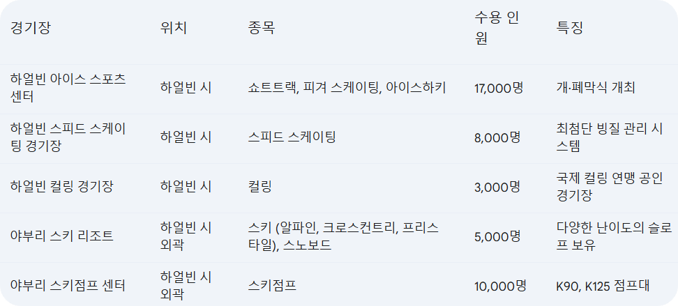 <경기장 위치, 종목, 수용 인원 및 특징>