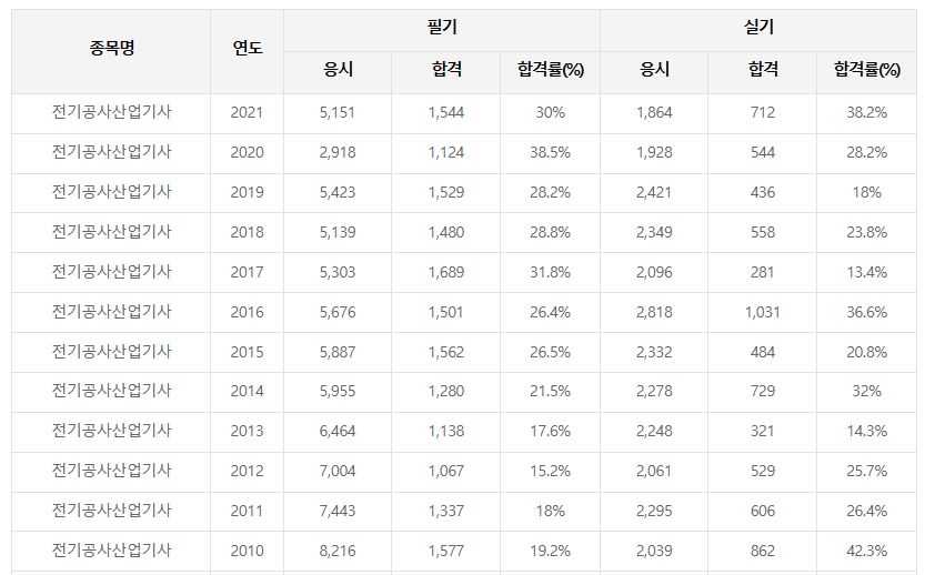 전기공사산업기사 합격률